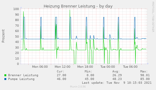 Die Brenner- und Pumpenleistung an einem Tag