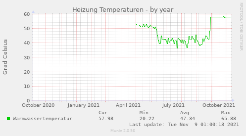 Warmwassertemperatur mit und ohne Antilegionellenfunktion