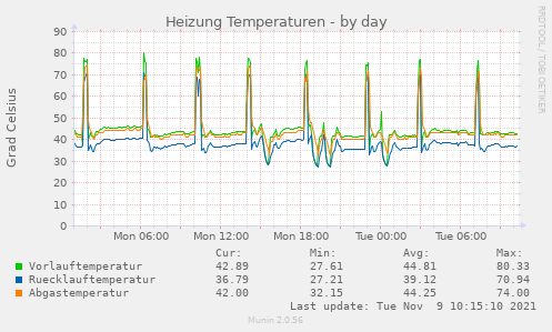 Vorlauftemperatur der Heizungsanlage am Tag