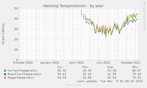 Vorlauftemperatur der Heizungsanlage im Jahr