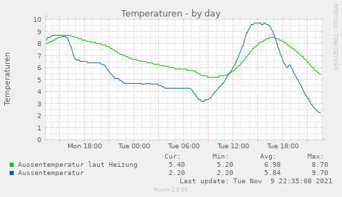 Tatsächliche und von der Heizung gemittelte Außentemperatur